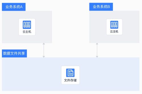 互聯網時代存儲神器 主機掛載存儲，讓數據處理與存儲更輕松